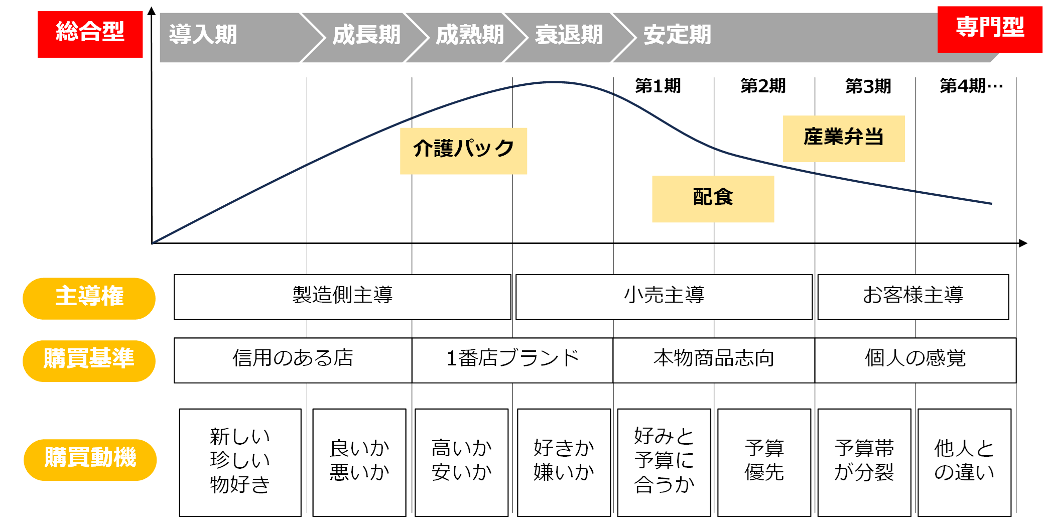 給食業も専門店化の時代へ・ライフサイクル理論を理解する | 日本給食