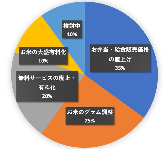 お米不足・原価高騰へ対する対応策についてのアンケート結果