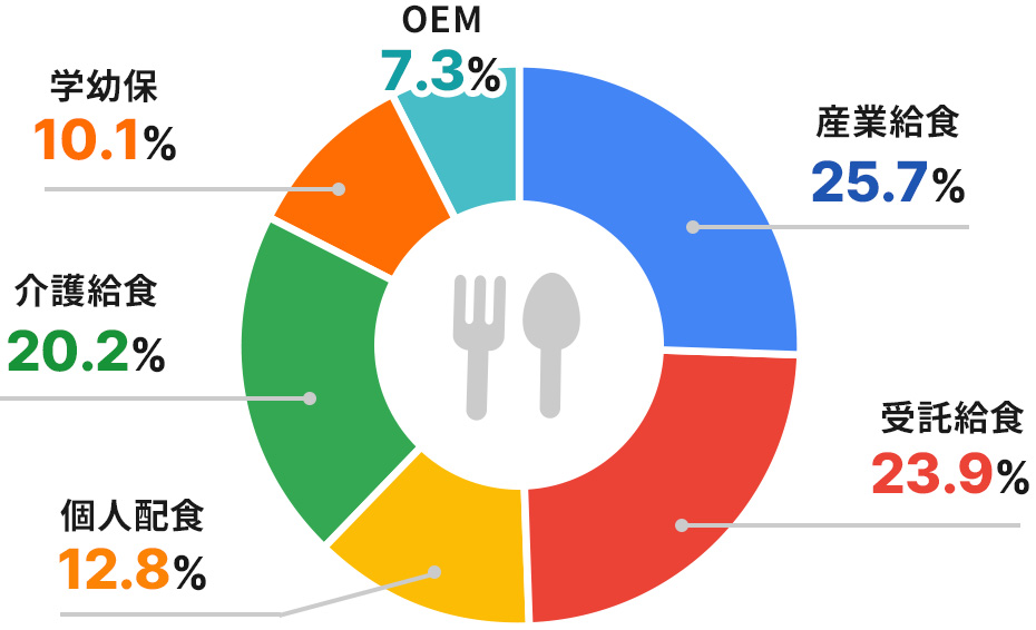 会員様の業態分布