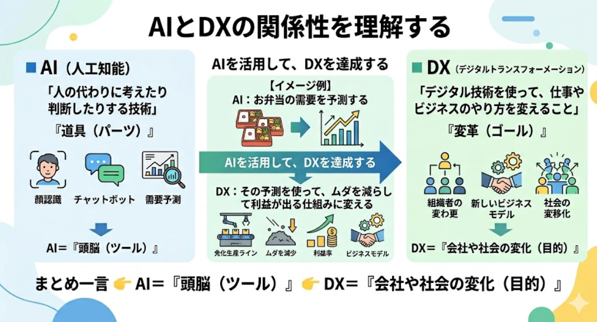 （画像3）AIとDXの違いについて （Nano Bananaで作成）