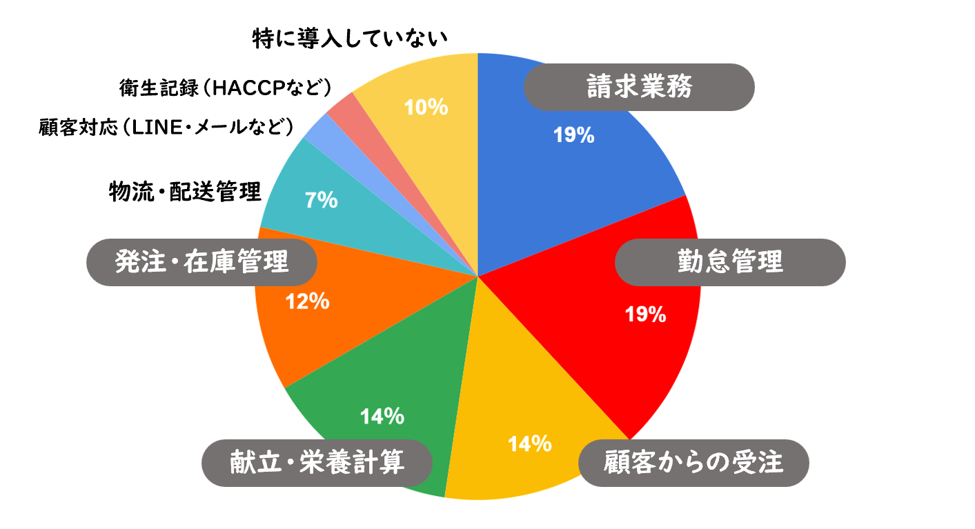 （画像2）自社で取り入れているDX化 （会員様アンケートより）