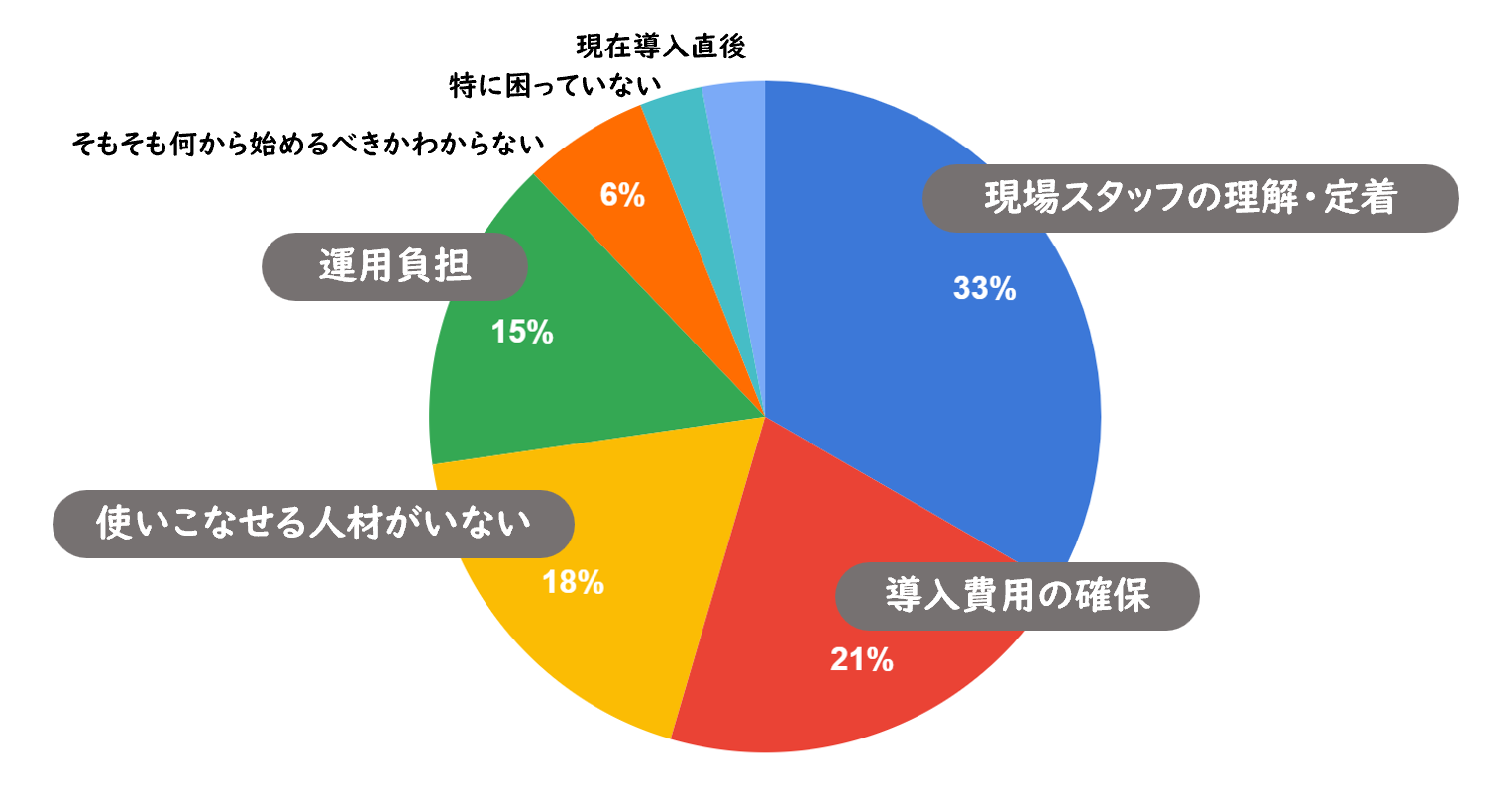 （画像1）DX化における一番の課題・悩み （会員様アンケートより）