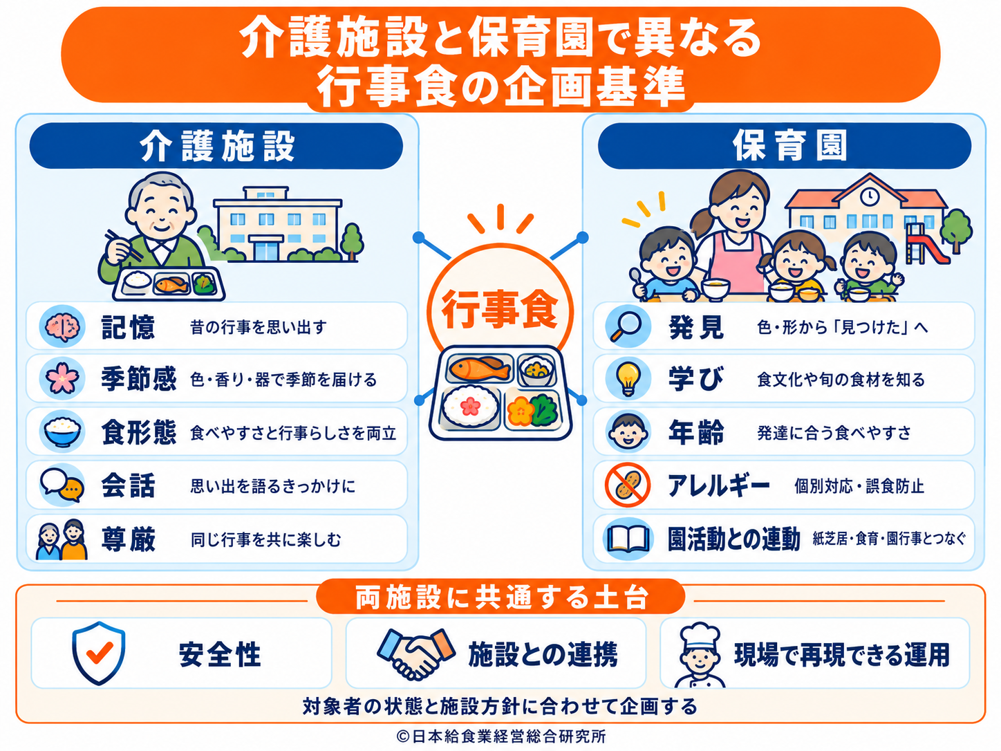 介護施設と保育園で異なる行事食の企画ポイントを比較した図