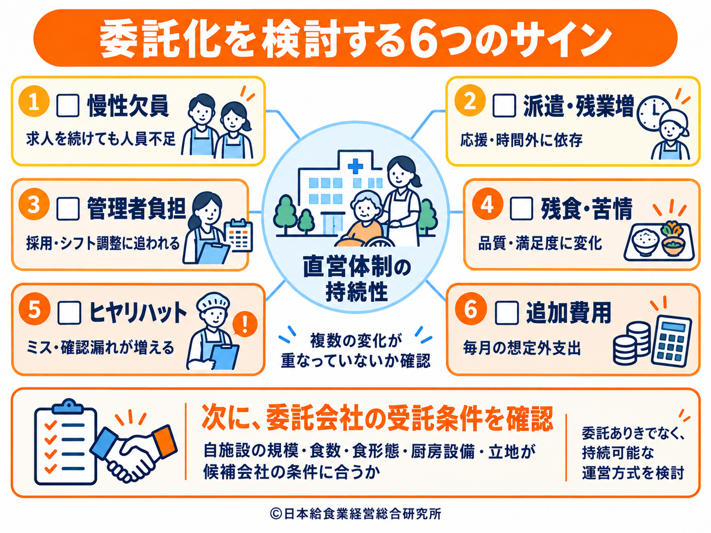 慢性的な欠員、管理負担、品質悪化から病院・介護施設の給食委託化の検討時期を示した図