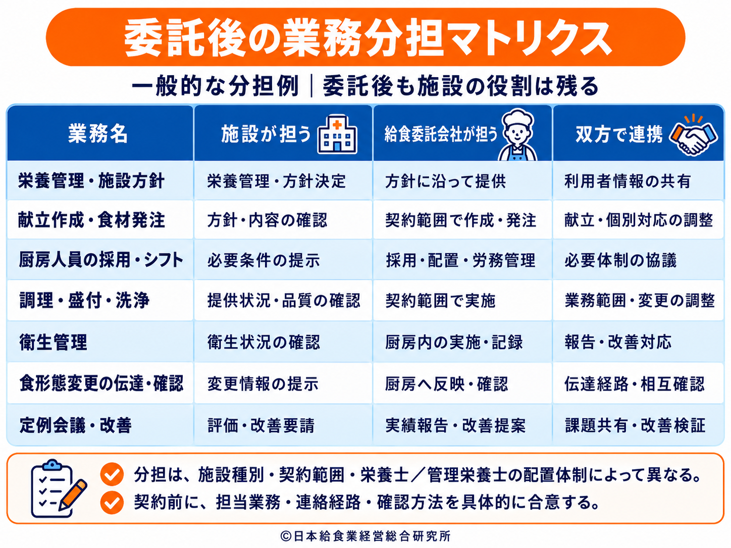 栄養管理、献立、人員管理、調理、衛生管理などの役割を施設と給食委託会社で分けた表