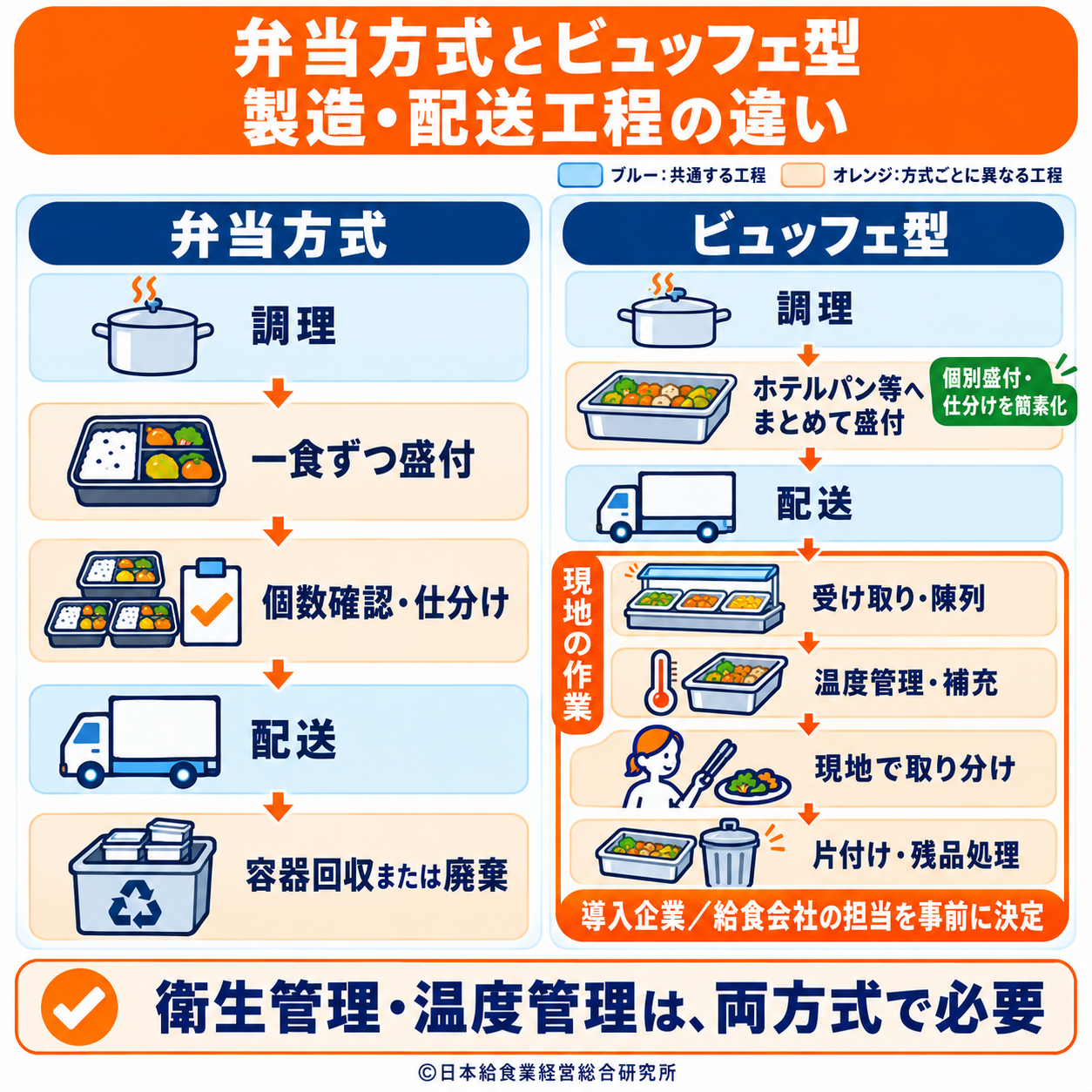 弁当方式とビュッフェ型社員食堂の製造・盛付・配送工程の違い