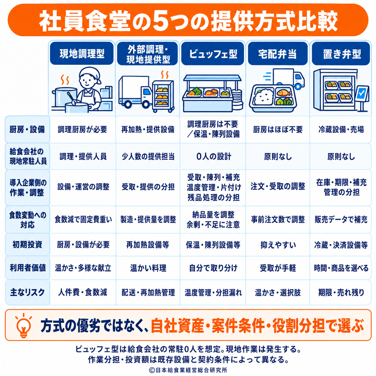 社員食堂の５つの提供方式を設備・人員・食数・費用で比較