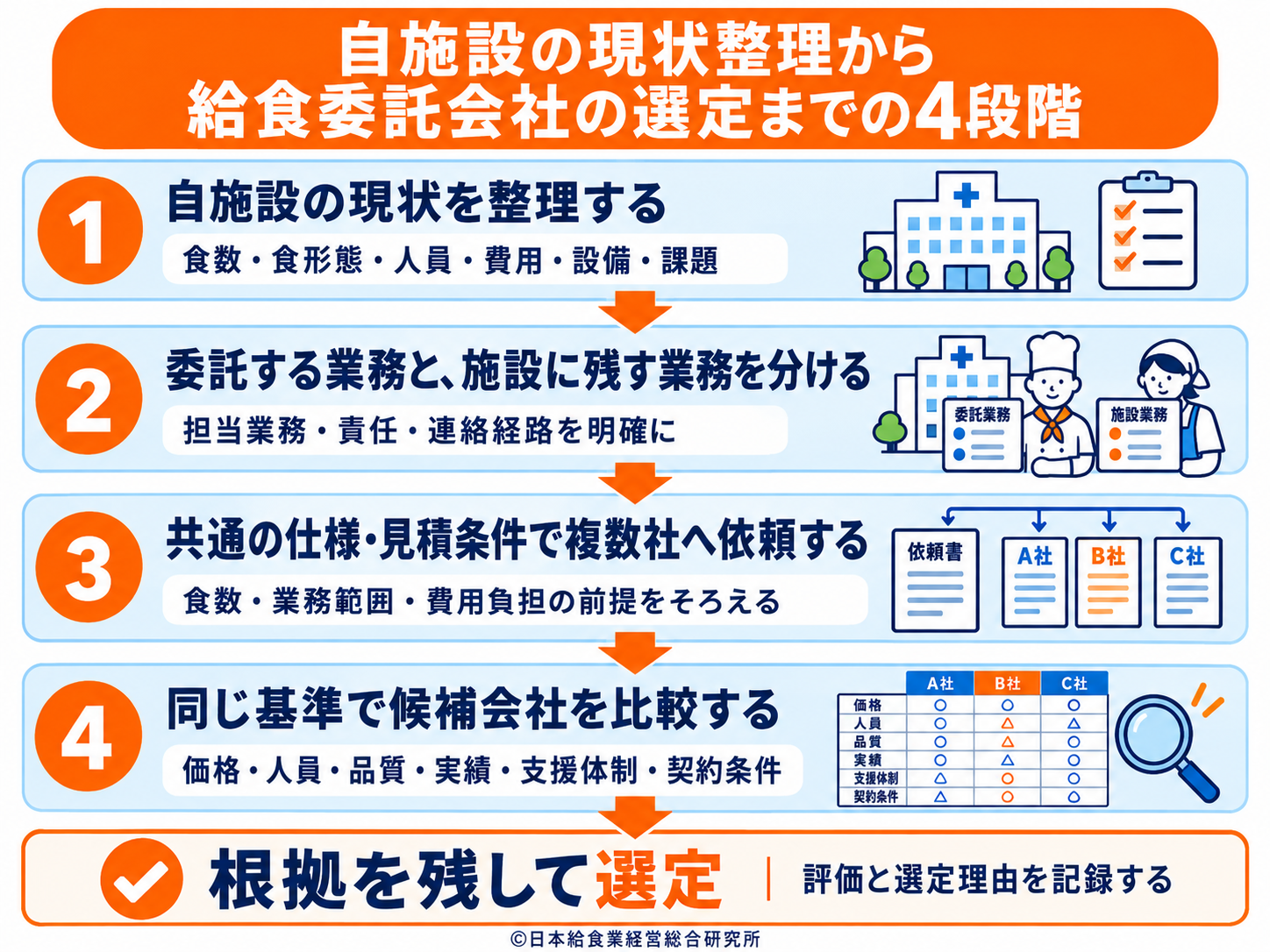 自施設の現状整理、委託業務の整理、共通条件での見積取得、候補会社比較の4段階を示した図