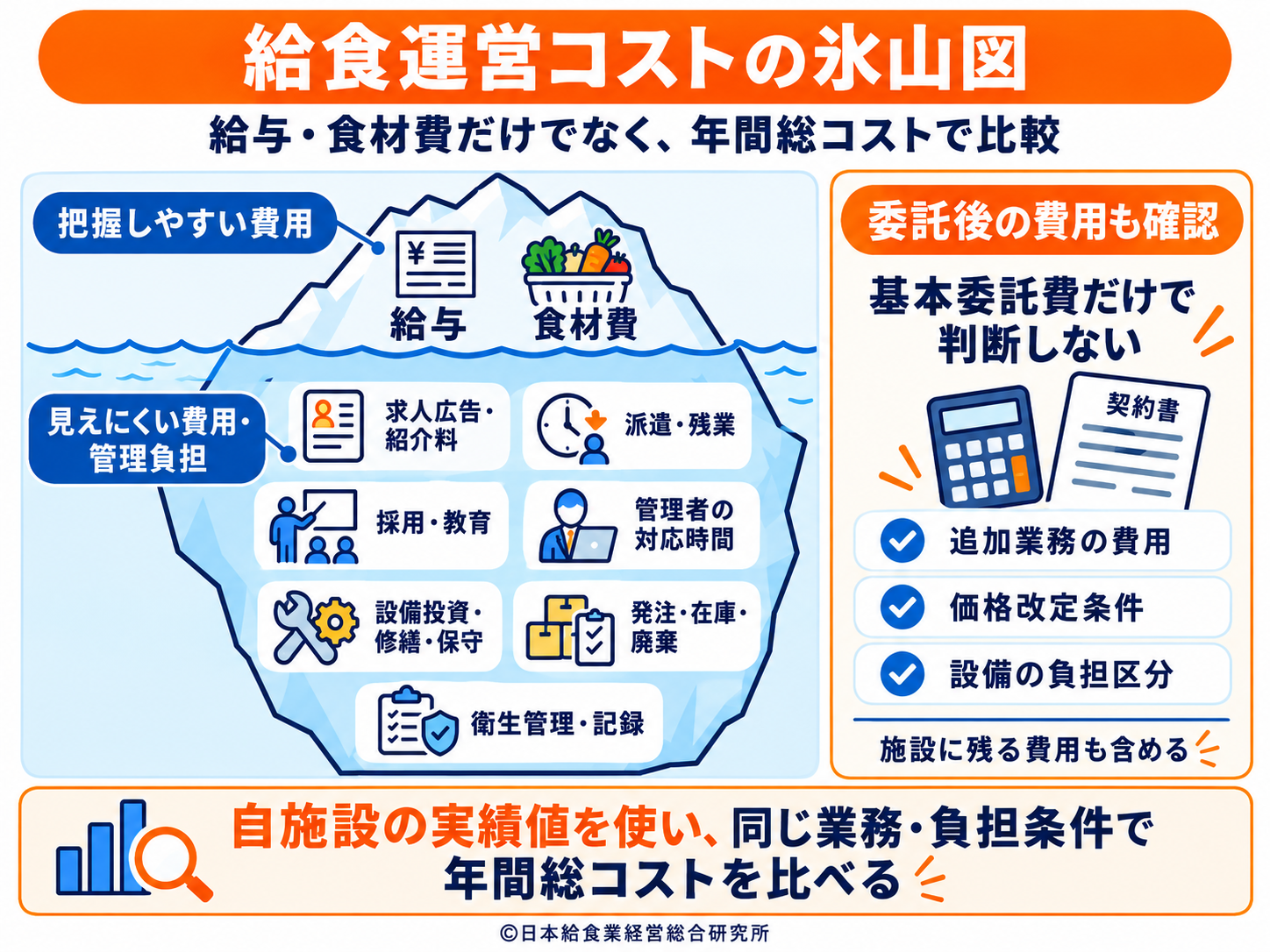 給与、食材費、採用費、残業、管理時間、設備修繕など給食運営の年間総コストを示した図