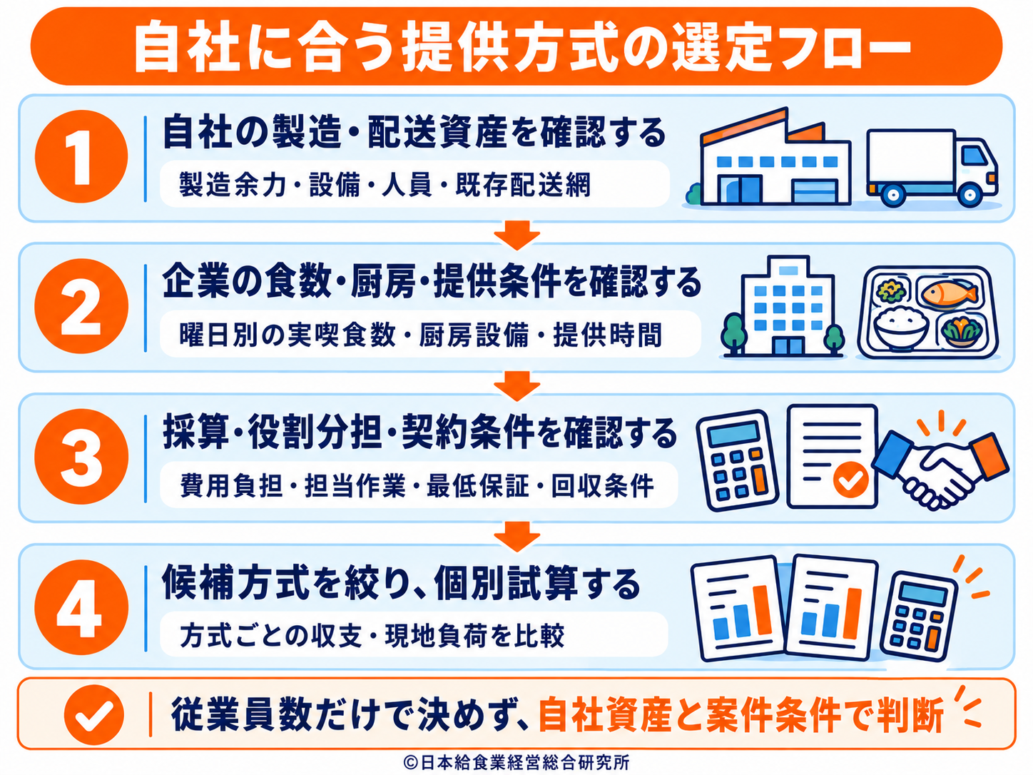 自社資産、案件条件、採算と契約を確認して社員食堂の候補方式を絞る流れ