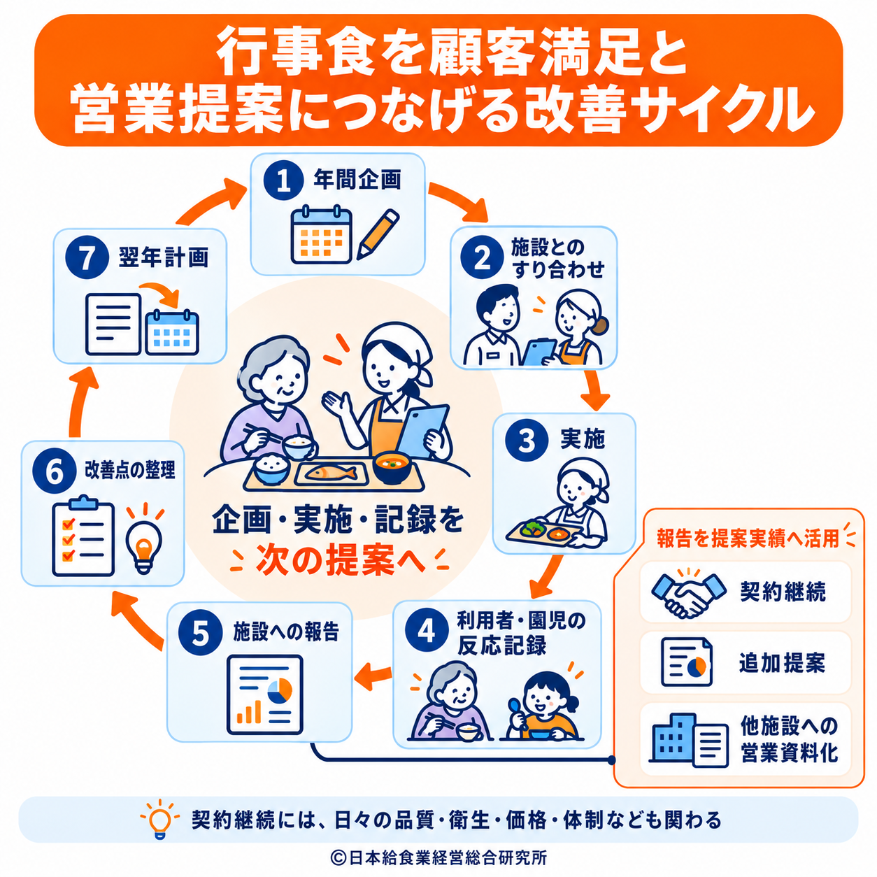 行事食を企画し施設へ報告して次回改善と営業提案につなげるサイクル図